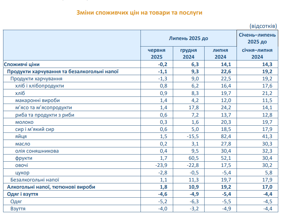 Ціни в Україні в липні 2025 року впали на 0,2% 4