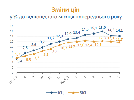 Ціни в Україні в липні 2025 року впали на 0,2% 3