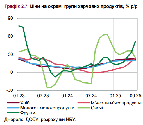 Ціни в Україні зростатимуть повільніше 3