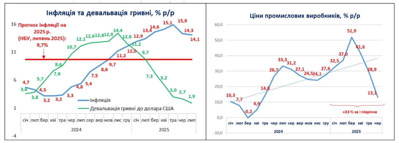 Данилишин: Ключова риса інфляції – витратний характер приросту цін 2