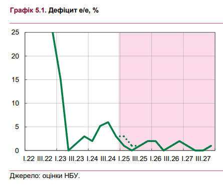 Дефіцит електроенергії в Україні очікується на рівні 1% 2