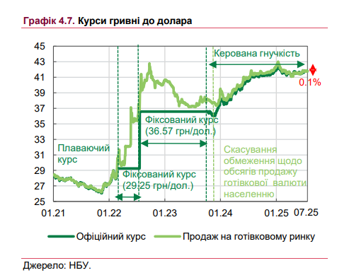 Долари в Україні купують все менше 2