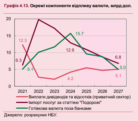 Долари в Україні купують все менше 4