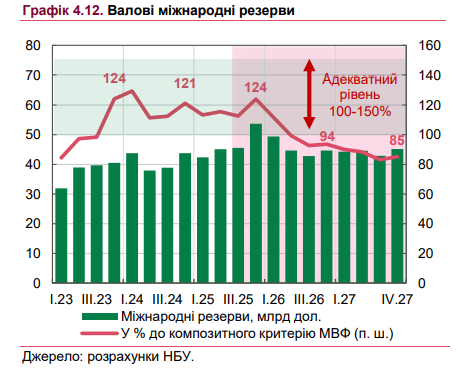 Долари в Україні купують все менше 3