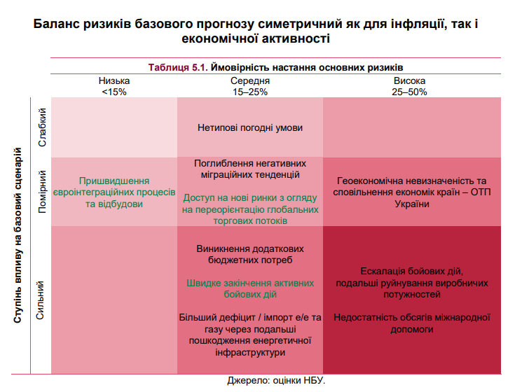 Економіка України зростатиме швидше у разі покращення безпекової ситуації 2