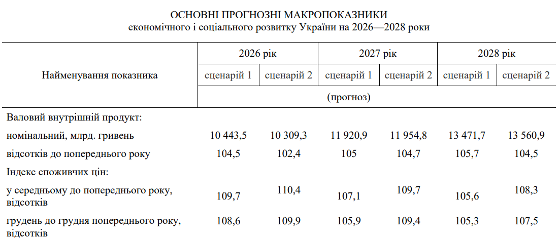 Економіка України зросте на 2,4% у 2026 році, якщо війна продовжиться 2