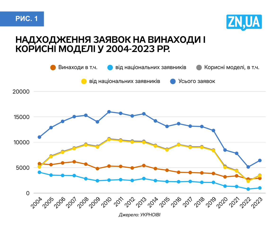 Інтелектуальна власність в Україні - чому наука не стає драйвером економіки 2