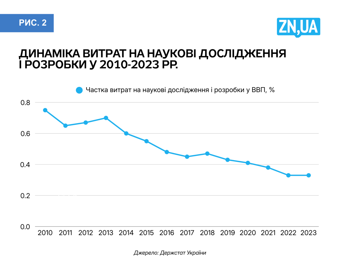 Інтелектуальна власність в Україні - чому наука не стає драйвером економіки 3