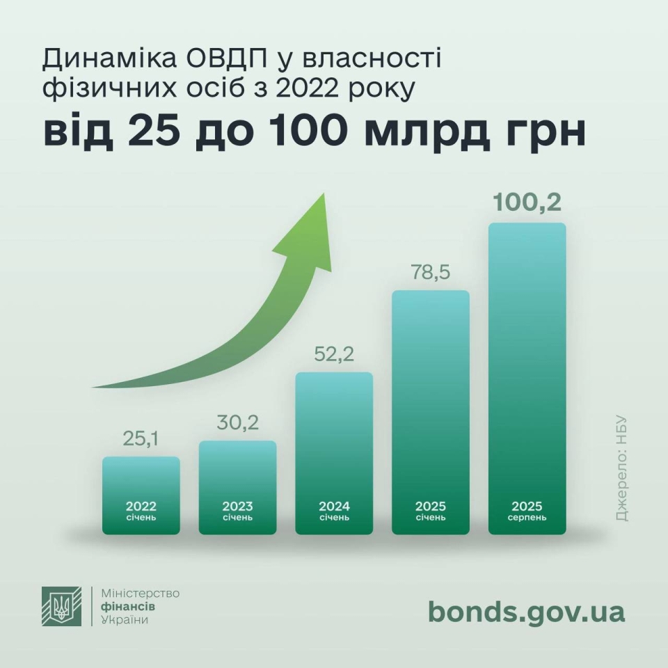 Інвестиції в держоблігації - встановлено новий рекорд 2