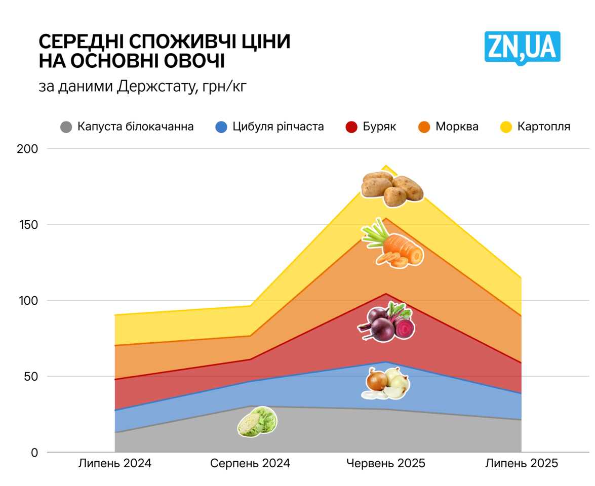 Які продукти та наскільки подорожчають в Україні восени - інфографіка - новини України 2