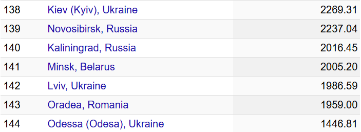 Київ у рейтингу вартості нерухомості посів 138 сходинку - деталі 2