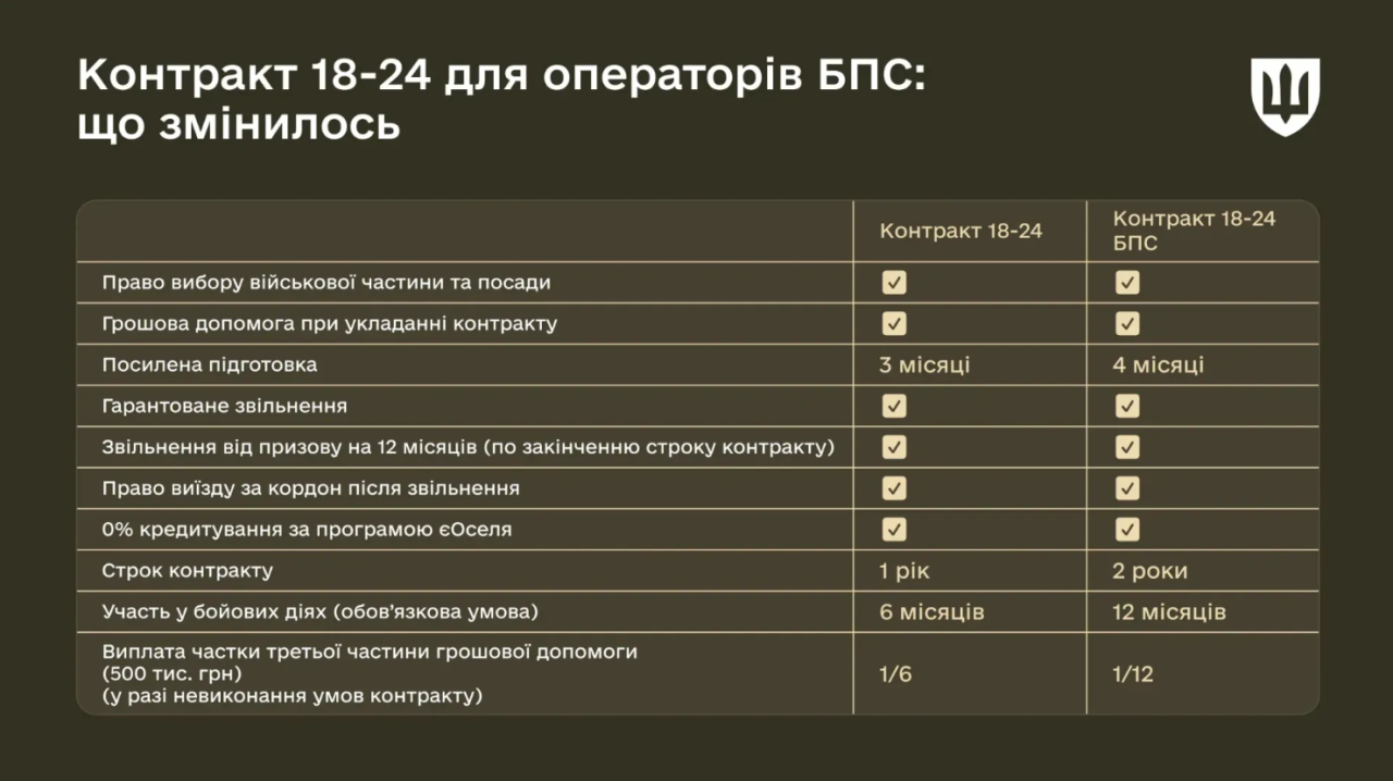 Контракт 18-24 на мільйон розширили на операторів безпілотних систем - умови 2