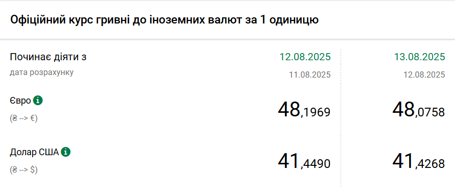 Курс долара НБУ на 12 серпня знизився до 41,43 гривень 2