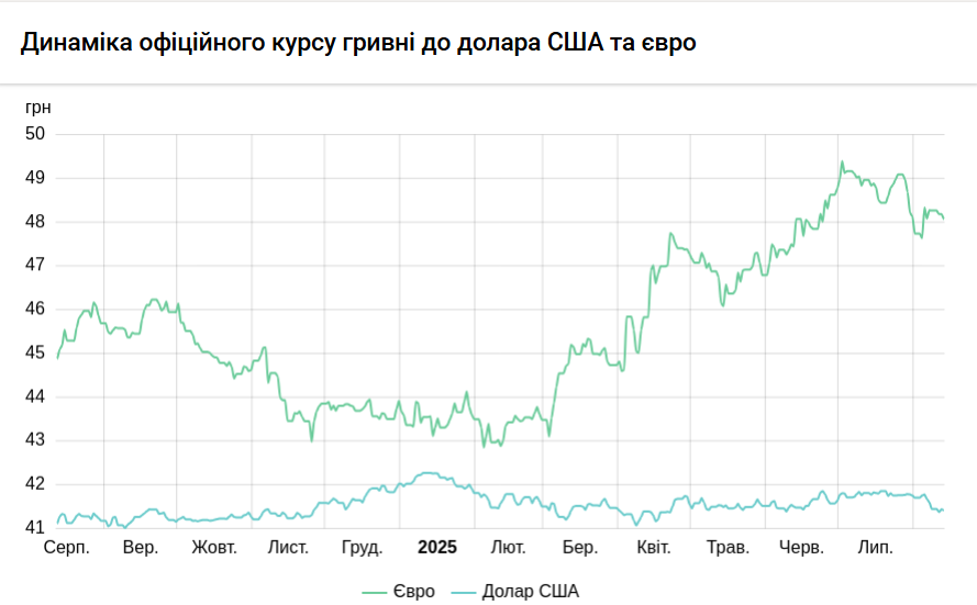 Курс долара НБУ на 12 серпня знизився до 41,43 гривень 3