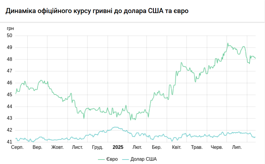 Курс долара НБУ на 13 серпня збільшився до 41,52 гривень 3