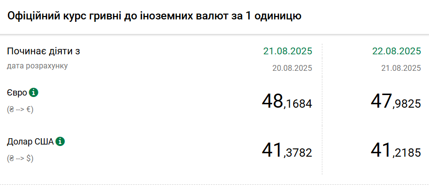 Курс долара НБУ на 22 серпня впав до 41,21 гривень 2