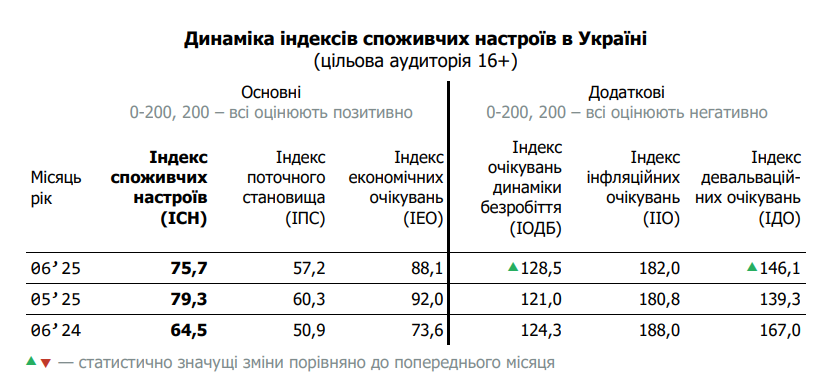 Курс долара став більше хвилювати українців у червні 2025 року 3