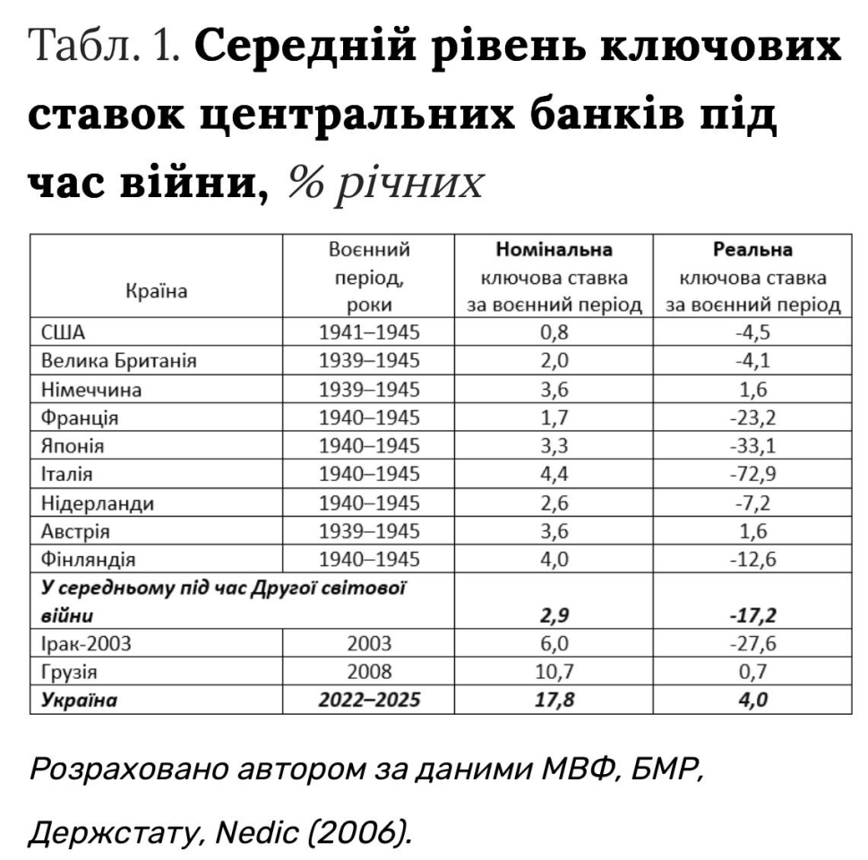 Нацбанку варто переглянути фіскальну та монетарну політики 2