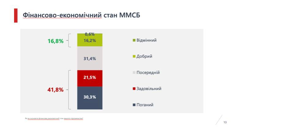 Очікування бізнесу в Україні погіршуються майже щомісяця 3