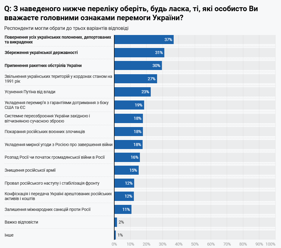 Перемога України у війні з Росією - що думають українці 3