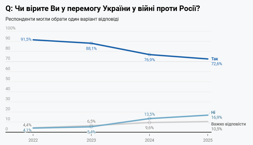 Перемога України у війні з Росією - що думають українці 2