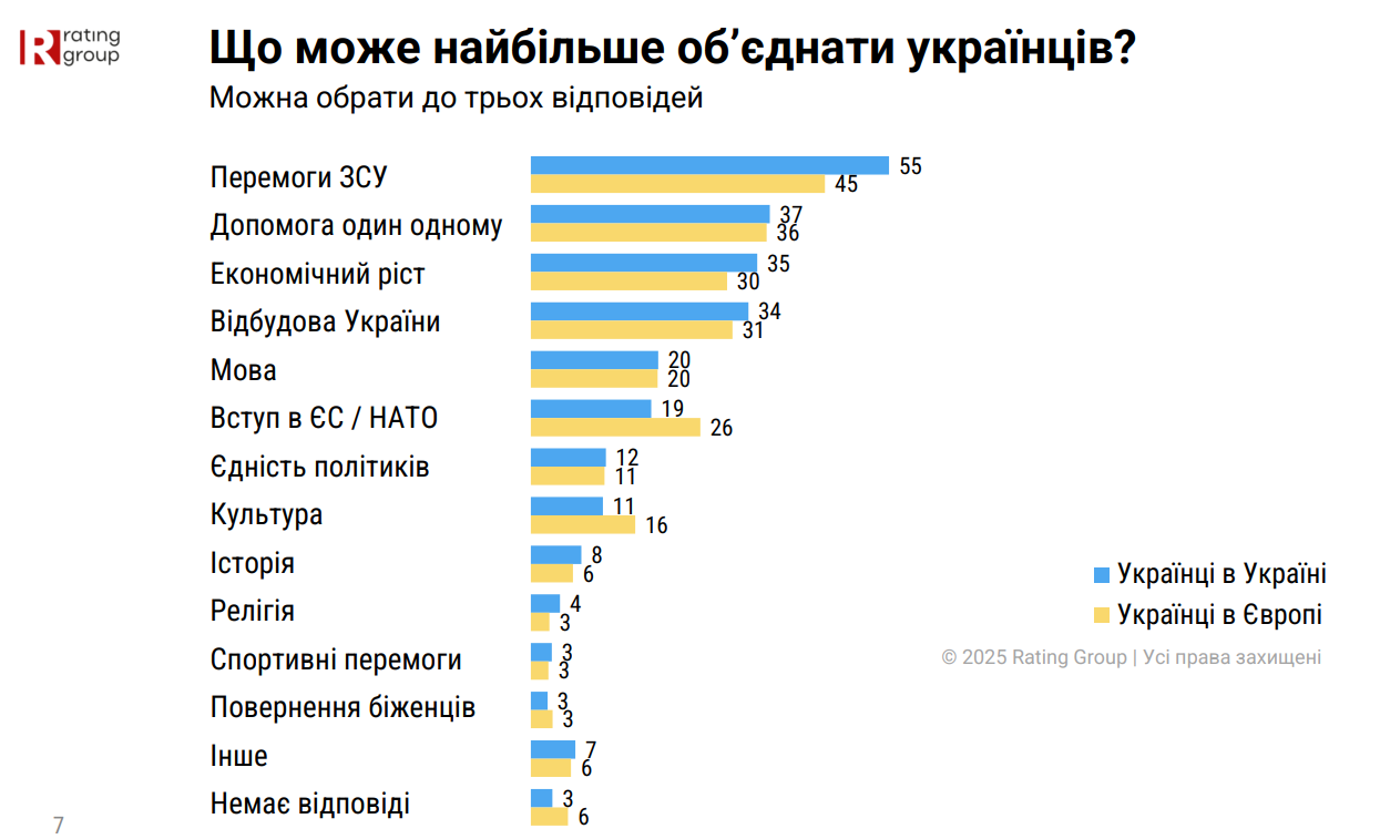 Перемога ЗСУ стане головним фактором об'єднання українців 10