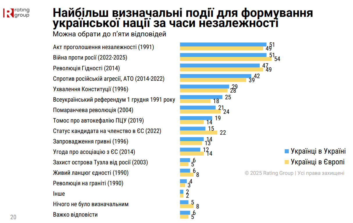 Перемога ЗСУ стане головним фактором об'єднання українців 12