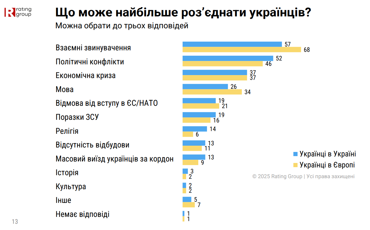 Перемога ЗСУ стане головним фактором об'єднання українців 11