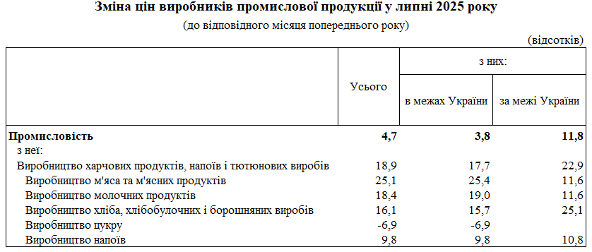 Продукти в України подорожчали на 20% 2