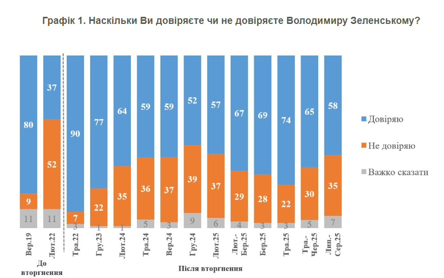 Рейтинг Зеленського впав після скандалу з НАБУ 2