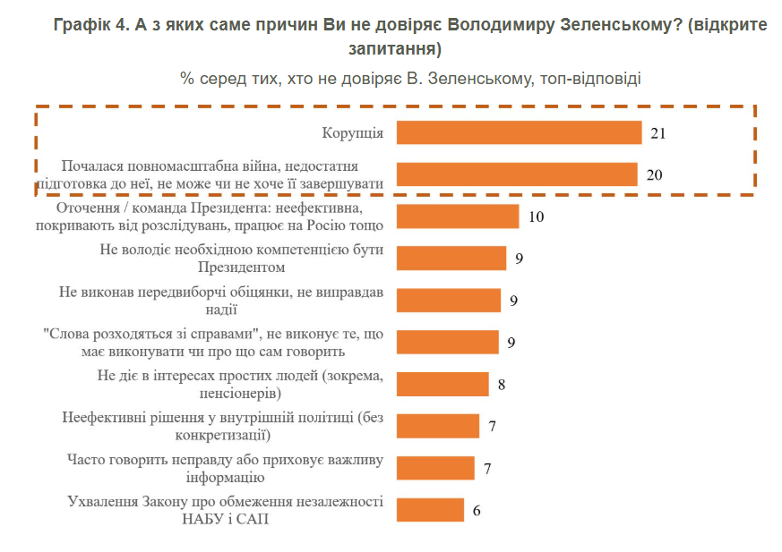 Рейтинг Зеленського впав після скандалу з НАБУ 3