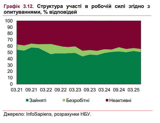 Ринок праці в Україні охолоджується 3