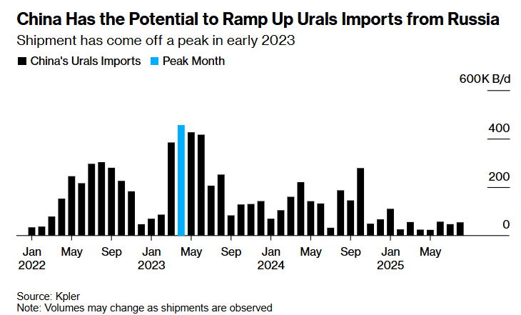 Російську нафту вже пропонують Китаю 3