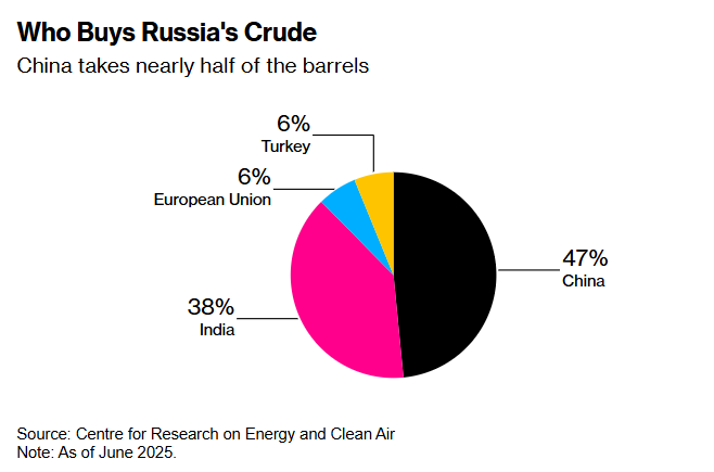 Російську нафту вже пропонують Китаю 2