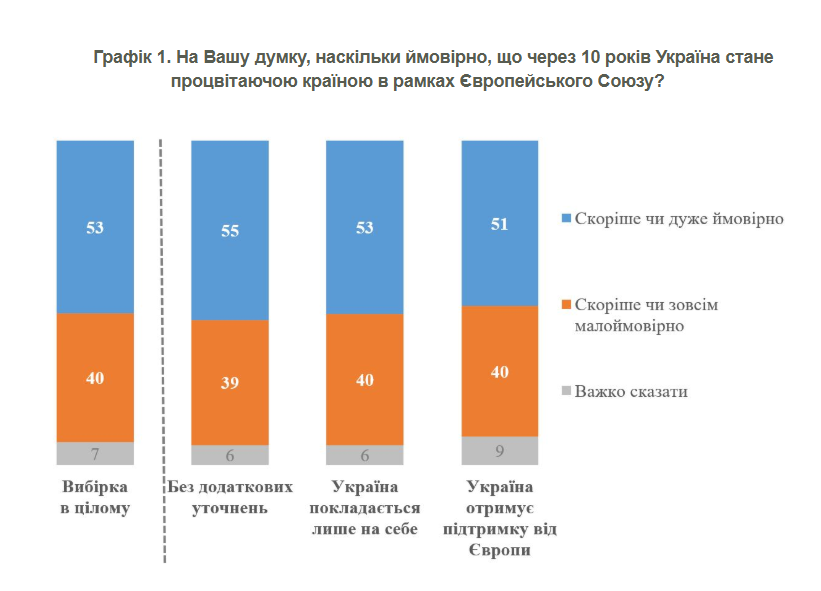 Україна через 10 років буде процвітаючою країною в складі ЄС: 2