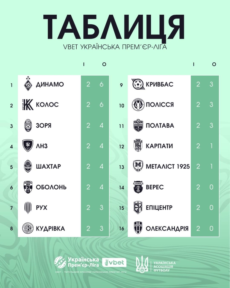 УПЛ - повний розклад та де дивитися матчі 3 тура 15-18 серпня 2