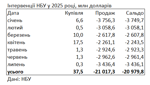 Валютний ринок України в липні 2025 року - НБУ продав 3,4 млрд доларів 2