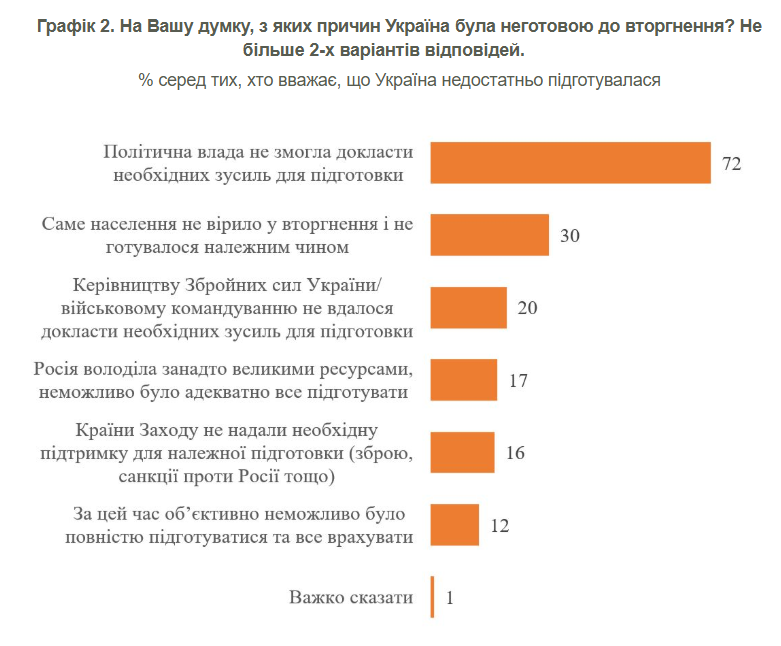 Вторгнення Росії у 2022 році - чи була готова України 6