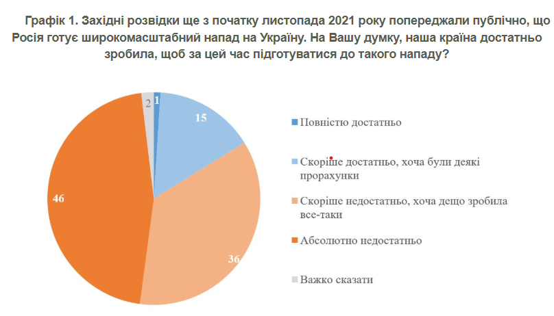 Вторгнення Росії у 2022 році - чи була готова України 5