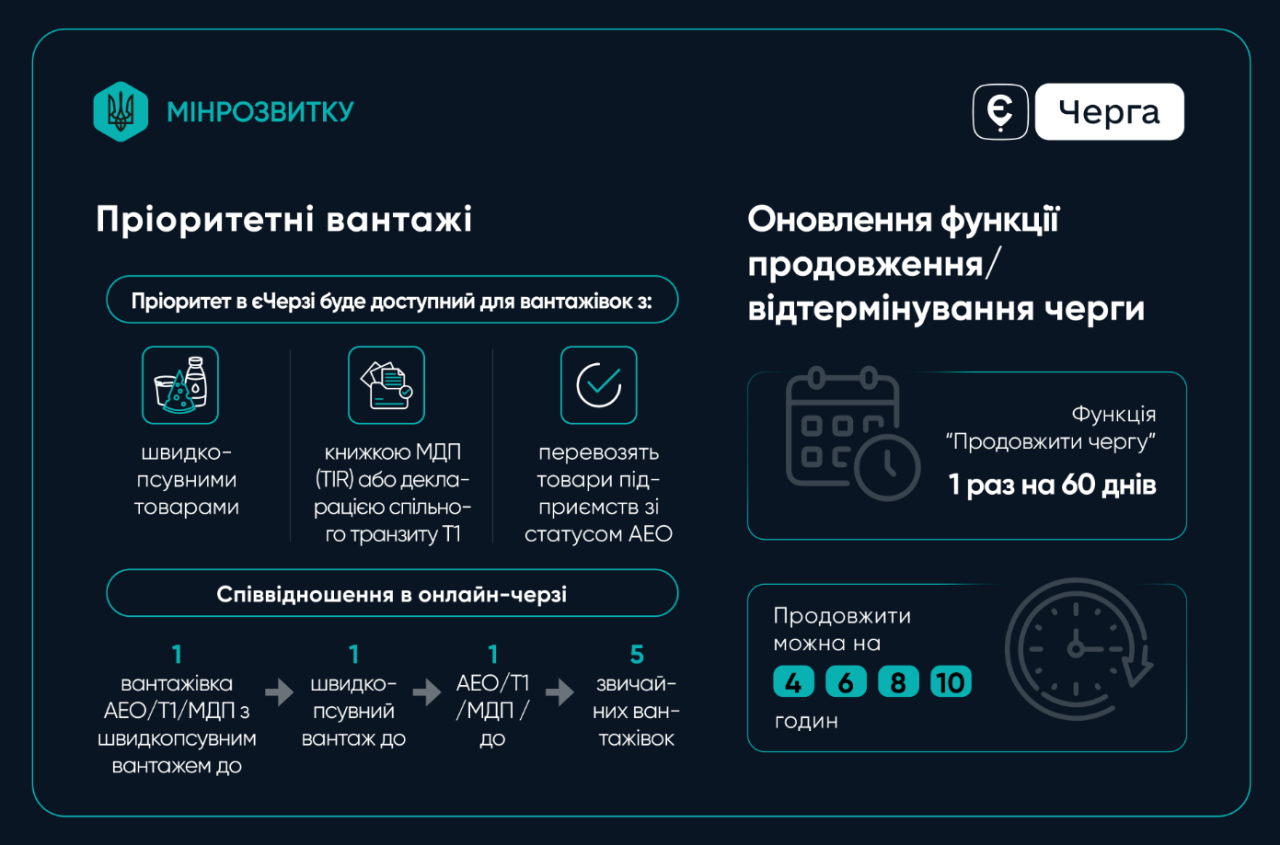 єЧерга на кордоні змінює правила для водіїв вантажівок - у кого пріоритет під час перетину 2