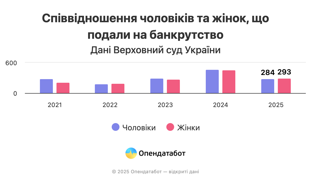 За пів року 577 людей офіційно стали банкрутами — Опендатабот 3