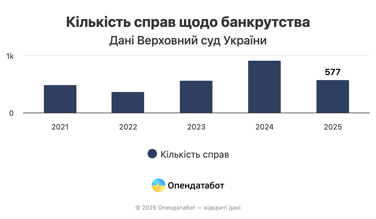 За пів року 577 людей офіційно стали банкрутами — Опендатабот 2