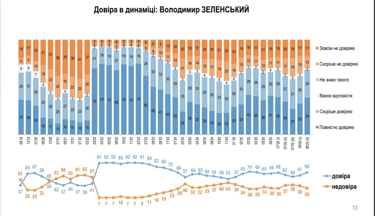 Залужному українці довіряють більше, ніж Зеленському та Буданову - інфографіка - новини України 7