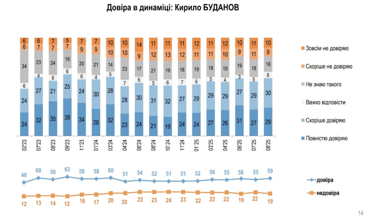 Залужному українці довіряють більше, ніж Зеленському та Буданову - інфографіка - новини України 8