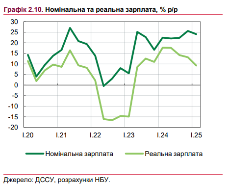 Зарплата українців у 2025 році зросте на 19% 2