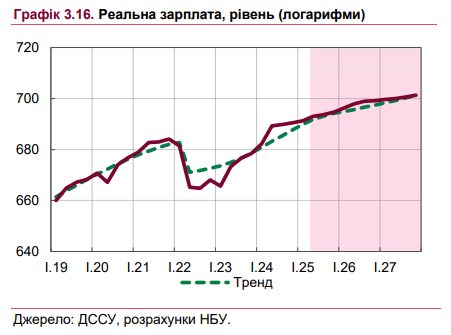 Зарплата українців у 2025 році зросте на 19% 3