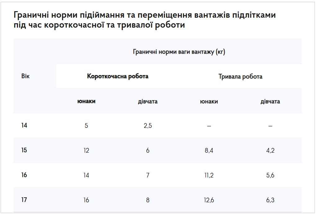 Зі скількох років можна працювати в Україні офіційно визначає КЗпП - працевлаштування неповнолітніх 4