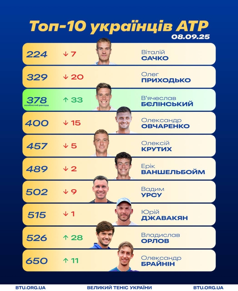 Алькарас став першою ракетко світу - оновлений рейтинг 4