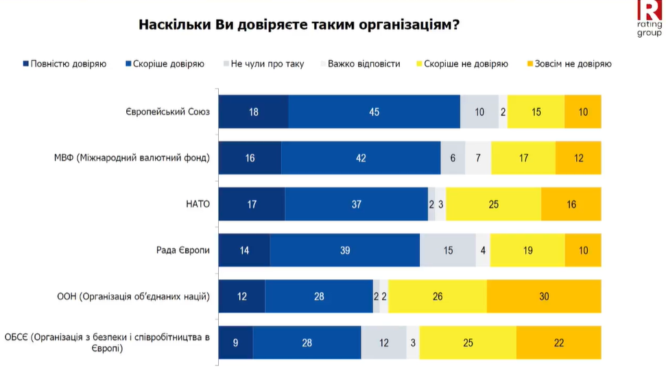 Більшість українців довіряють ЄС та НАТО 4