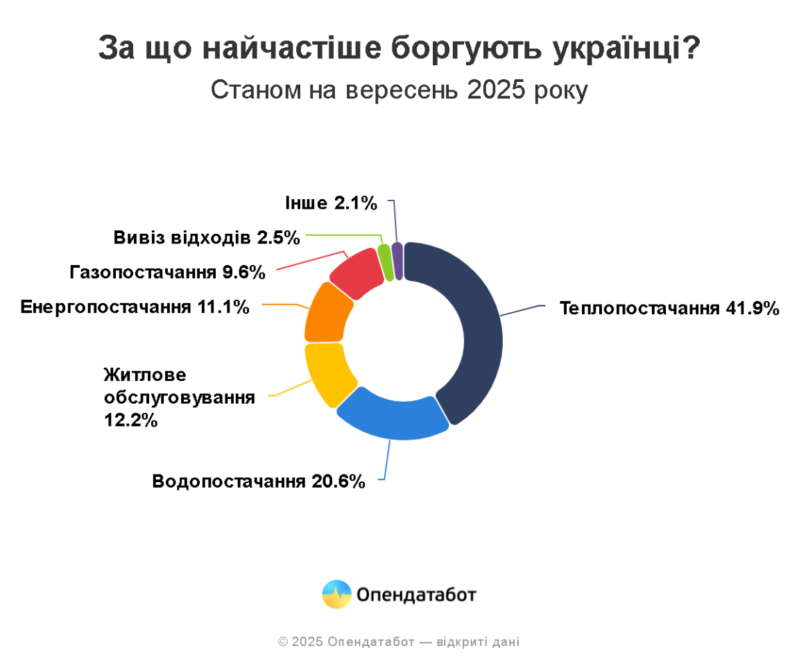 Борги за комуналку - борги українців зросли 6